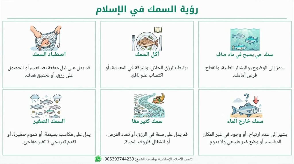 الحالات المختلفة لتفسير حلم السمچ بالإسلام رؤية السمچ بالماء الصافي الحلم بالسمچ وهو يسبح بالماء الصافي يدل على أن صاحب الحلم راح يحصل على وضوح بحياته، وغالباً هذا الوضوح يقوده إلى الرزق والنجاح. وهو يشير إلى أن الأيام الزينة جاية، وأن جهود صاحب الحلم راح تعطي نتائج مثمرة. صيد السمچ إذا حلم الناس أنهم يصيدون سمچ، فهذا يدل على أنهم راح يحصلون على مال أو يكتشفون علم ثمين. وممكن أيضاً يرمز إلى أن التعب والعمل الجاد راح يجيب نتيجة، وأن الإنسان راح يحقق أهدافه. رؤية السمچ الميت الحلم بالسمچ الميت ممكن يكون علامة على خيبة أمل أو فرص ضايعة. وغالباً يشير إلى أن صاحب الحلم قد يمر بفترة ركود أو خسارة. أكل السمچ أكل السمچ بالحلم يُعتبر عموماً علامة إيجابية، ويرمز إلى قدرة صاحب الحلم على تغذية نفسه روحياً ومادياً. وهو يدل على الصحة الجيدة والعافية. السمچ الچبير رؤية سمچة چبيرة بالحلم ممكن تمثل مقابلة فرصة مهمة أو شخص مؤثر في حياة صاحب الحلم. وغالباً تدل على شيء كبير راح يكون إله تأثير واضح. السمچ بالماء العكر السمچ وهو يسبح بالماء العكر أو الوسخ ممكن يشير إلى أن صاحب الحلم راح يواجه تحديات أو خداع. وهو تحذير حتى يكون حذر وواعي بتعاملاته. السمچ خارج الماء رؤية السمچ خارج الماء بالحلم ممكن تدل على إحساس بأن الإنسان مو بمكانه الصحيح أو أنه يعاني من موقف غريب عليه. وهي تشير إلى أن صاحب الحلم قد يحتاج يتأقلم مع ظروف أو بيئات جديدة. سمچ كثير الحلم بسمچ كثير يسبح مع بعضه ممكن يرمز إلى الوفرة والثروة. وهو يشير إلى أن صاحب الحلم راح يعيش رزق ونجاح بأعماله ومساعيه.