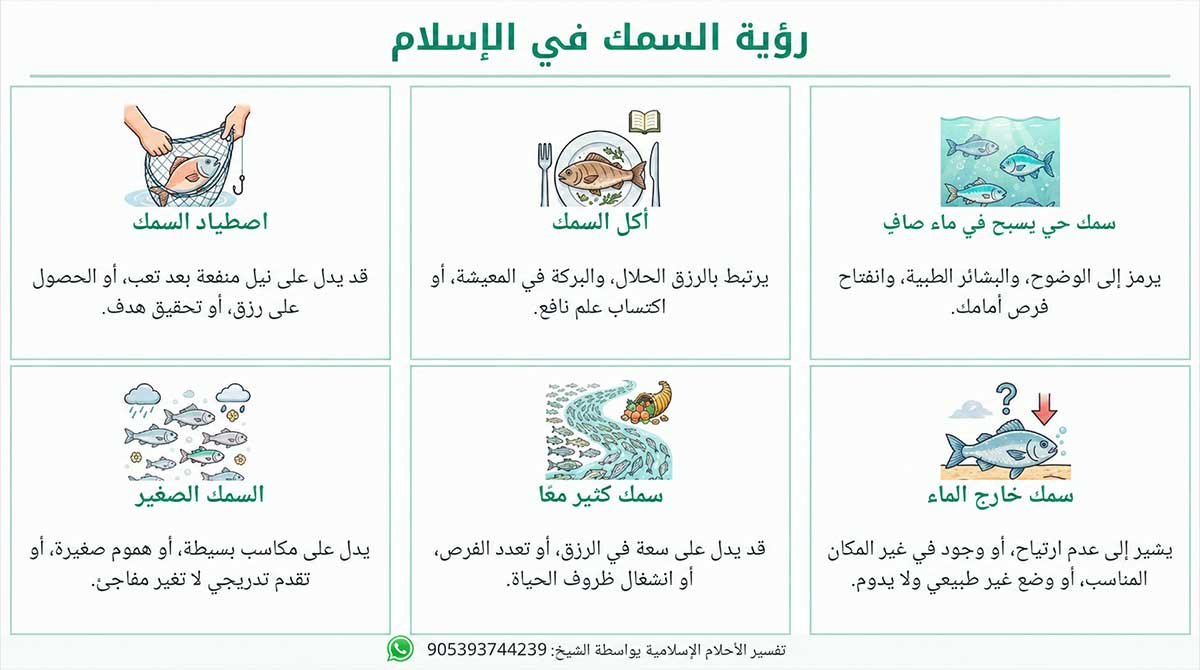 الحالات المختلفة لتفسير حلم السمچ بالإسلام رؤية السمچ بالماء الصافي الحلم بالسمچ وهو يسبح بالماء الصافي يدل على أن صاحب الحلم راح يحصل على وضوح بحياته، وغالباً هذا الوضوح يقوده إلى الرزق والنجاح. وهو يشير إلى أن الأيام الزينة جاية، وأن جهود صاحب الحلم راح تعطي نتائج مثمرة. صيد السمچ إذا حلم الناس أنهم يصيدون سمچ، فهذا يدل على أنهم راح يحصلون على مال أو يكتشفون علم ثمين. وممكن أيضاً يرمز إلى أن التعب والعمل الجاد راح يجيب نتيجة، وأن الإنسان راح يحقق أهدافه. رؤية السمچ الميت الحلم بالسمچ الميت ممكن يكون علامة على خيبة أمل أو فرص ضايعة. وغالباً يشير إلى أن صاحب الحلم قد يمر بفترة ركود أو خسارة. أكل السمچ أكل السمچ بالحلم يُعتبر عموماً علامة إيجابية، ويرمز إلى قدرة صاحب الحلم على تغذية نفسه روحياً ومادياً. وهو يدل على الصحة الجيدة والعافية. السمچ الچبير رؤية سمچة چبيرة بالحلم ممكن تمثل مقابلة فرصة مهمة أو شخص مؤثر في حياة صاحب الحلم. وغالباً تدل على شيء كبير راح يكون إله تأثير واضح. السمچ بالماء العكر السمچ وهو يسبح بالماء العكر أو الوسخ ممكن يشير إلى أن صاحب الحلم راح يواجه تحديات أو خداع. وهو تحذير حتى يكون حذر وواعي بتعاملاته. السمچ خارج الماء رؤية السمچ خارج الماء بالحلم ممكن تدل على إحساس بأن الإنسان مو بمكانه الصحيح أو أنه يعاني من موقف غريب عليه. وهي تشير إلى أن صاحب الحلم قد يحتاج يتأقلم مع ظروف أو بيئات جديدة. سمچ كثير الحلم بسمچ كثير يسبح مع بعضه ممكن يرمز إلى الوفرة والثروة. وهو يشير إلى أن صاحب الحلم راح يعيش رزق ونجاح بأعماله ومساعيه.